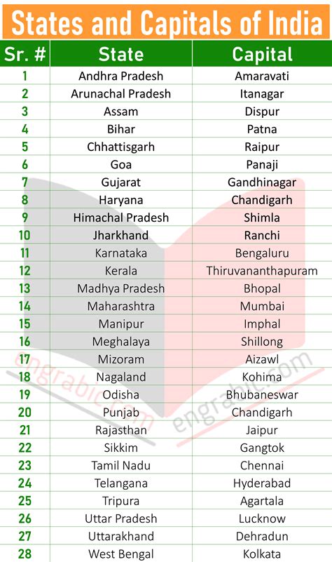 list of indian states with capital.